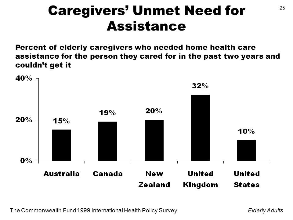 The Commonwealth Fund 1999 International Health Policy SurveyElderly Adults 25 Caregivers Unmet Need for Assistance Percent of elderly caregivers who needed home health care assistance for the person they cared for in the past two years and couldnt get it