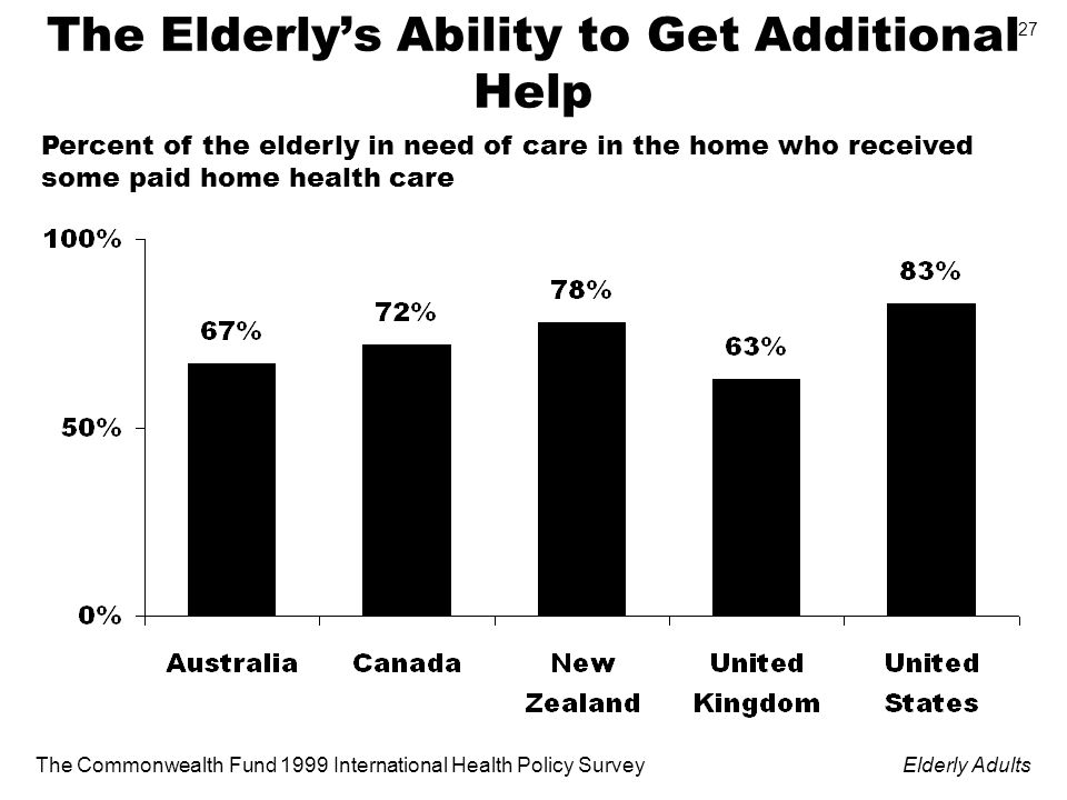 The Commonwealth Fund 1999 International Health Policy SurveyElderly Adults 27 The Elderlys Ability to Get Additional Help Percent of the elderly in need of care in the home who received some paid home health care