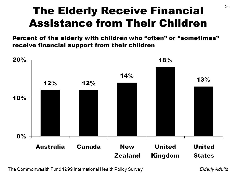 The Commonwealth Fund 1999 International Health Policy SurveyElderly Adults 30 The Elderly Receive Financial Assistance from Their Children Percent of the elderly with children who often or sometimes receive financial support from their children