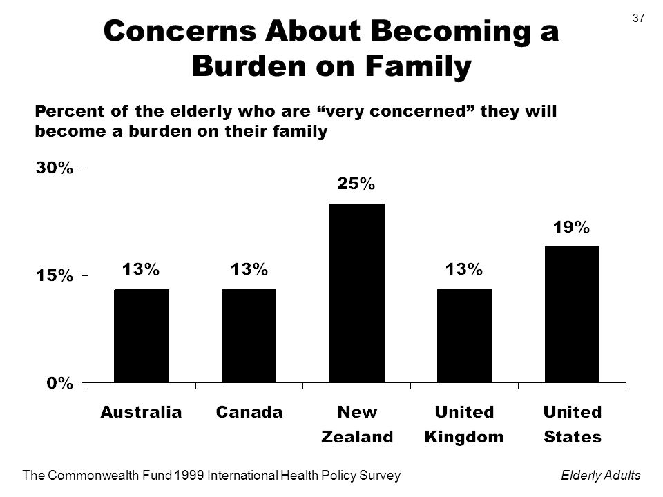 The Commonwealth Fund 1999 International Health Policy SurveyElderly Adults 37 Concerns About Becoming a Burden on Family Percent of the elderly who are very concerned they will become a burden on their family