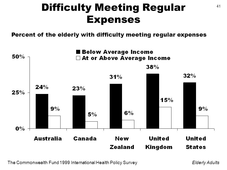 The Commonwealth Fund 1999 International Health Policy SurveyElderly Adults 41 Difficulty Meeting Regular Expenses Percent of the elderly with difficulty meeting regular expenses