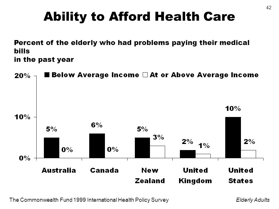 The Commonwealth Fund 1999 International Health Policy SurveyElderly Adults 42 Ability to Afford Health Care Percent of the elderly who had problems paying their medical bills in the past year