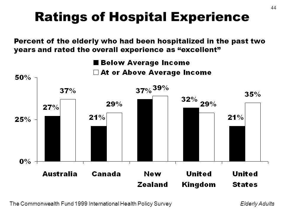 The Commonwealth Fund 1999 International Health Policy SurveyElderly Adults 44 Ratings of Hospital Experience Percent of the elderly who had been hospitalized in the past two years and rated the overall experience as excellent