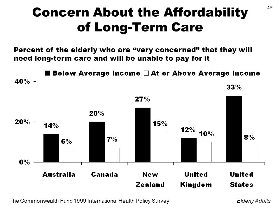 The Commonwealth Fund 1999 International Health Policy SurveyElderly Adults 48 Concern About the Affordability of Long-Term Care Percent of the elderly who are very concerned that they will need long-term care and will be unable to pay for it