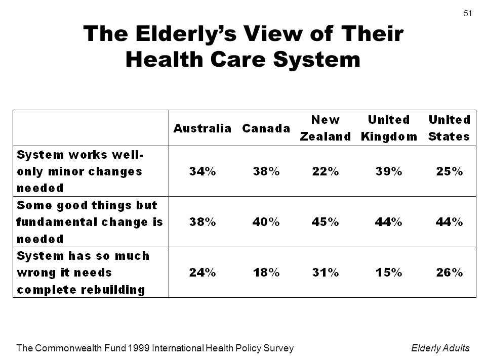 The Commonwealth Fund 1999 International Health Policy SurveyElderly Adults 51 The Elderlys View of Their Health Care System