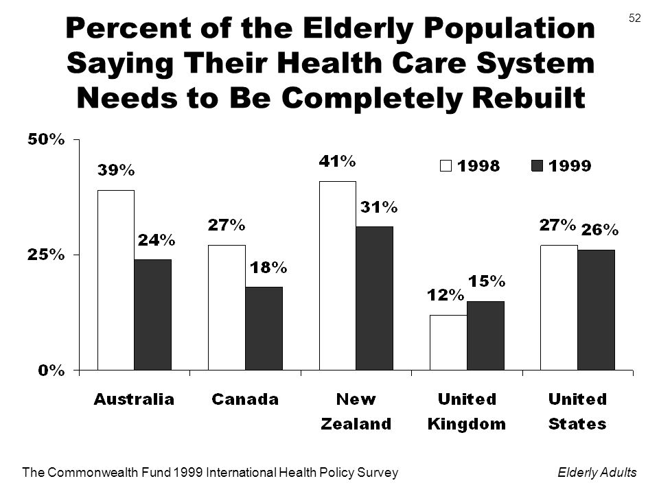 The Commonwealth Fund 1999 International Health Policy SurveyElderly Adults 52 Percent of the Elderly Population Saying Their Health Care System Needs to Be Completely Rebuilt
