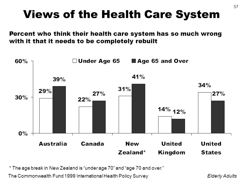 The Commonwealth Fund 1999 International Health Policy SurveyElderly Adults 57 Views of the Health Care System * The age break in New Zealand is under age 70 and age 70 and over.