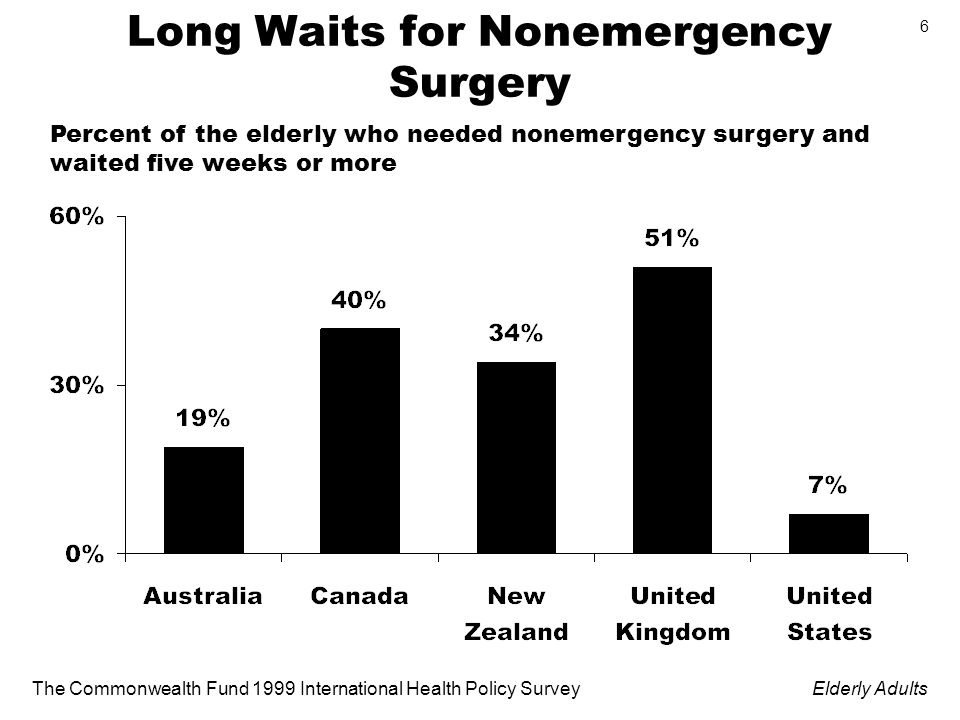 The Commonwealth Fund 1999 International Health Policy SurveyElderly Adults 6 Long Waits for Nonemergency Surgery Percent of the elderly who needed nonemergency surgery and waited five weeks or more