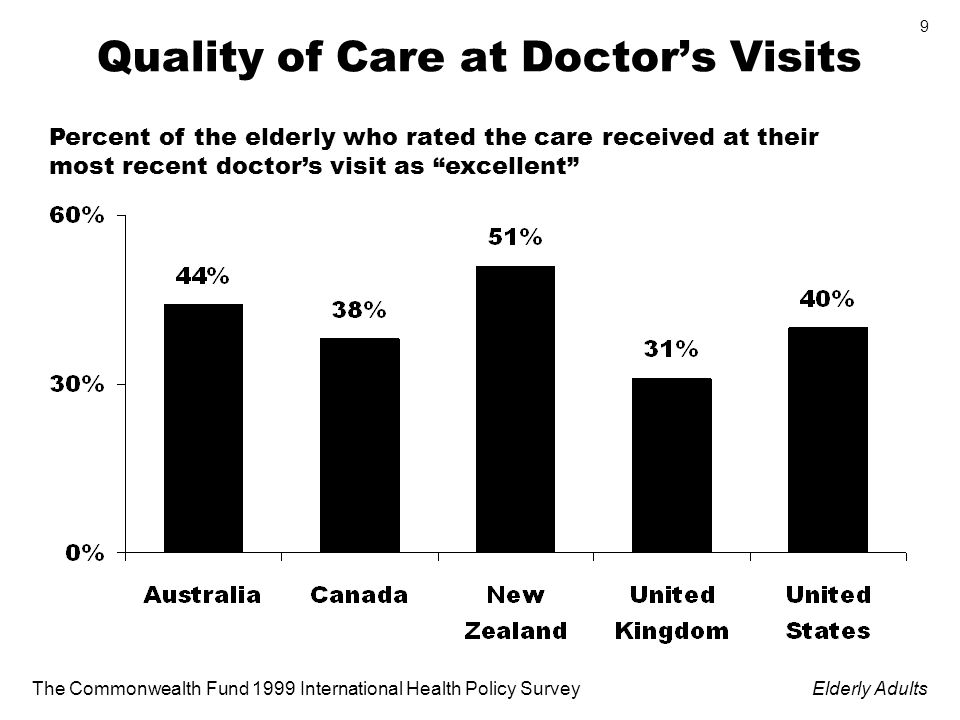 The Commonwealth Fund 1999 International Health Policy SurveyElderly Adults 9 Quality of Care at Doctors Visits Percent of the elderly who rated the care received at their most recent doctors visit as excellent