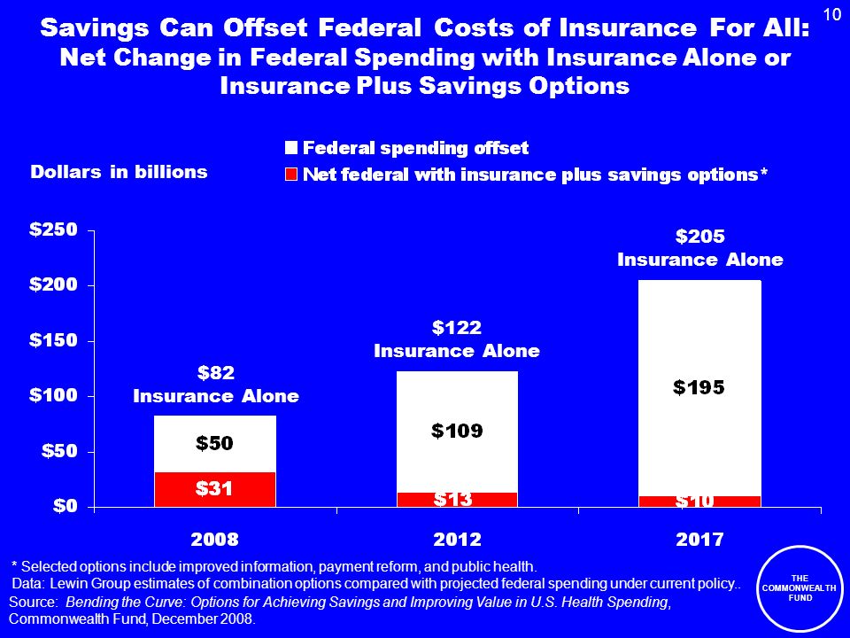 THE COMMONWEALTH FUND 10 Savings Can Offset Federal Costs of Insurance For All: Net Change in Federal Spending with Insurance Alone or Insurance Plus Savings Options Dollars in billions * Selected options include improved information, payment reform, and public health.