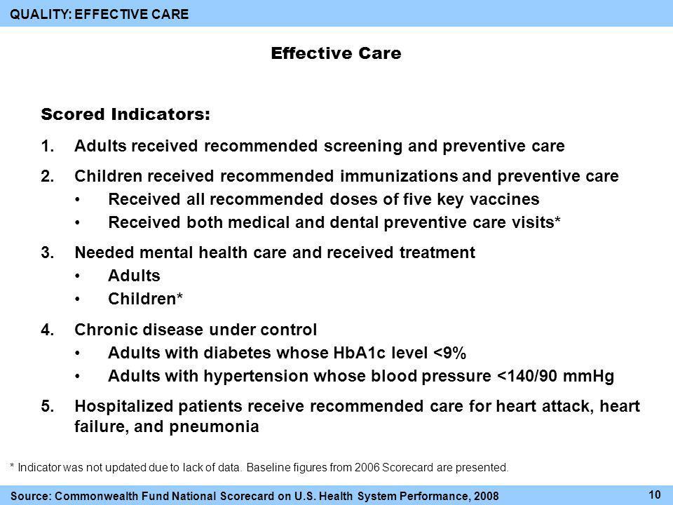 Effective Care Scored Indicators: 1.Adults received recommended screening and preventive care 2.Children received recommended immunizations and preventive care Received all recommended doses of five key vaccines Received both medical and dental preventive care visits* 3.Needed mental health care and received treatment Adults Children* 4.Chronic disease under control Adults with diabetes whose HbA1c level <9% Adults with hypertension whose blood pressure <140/90 mmHg 5.Hospitalized patients receive recommended care for heart attack, heart failure, and pneumonia QUALITY: EFFECTIVE CARE * Indicator was not updated due to lack of data.
