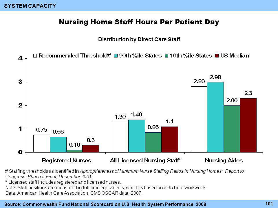 Nursing Home Staff Hours Per Patient Day # Staffing thresholds as identified in Appropriateness of Minimum Nurse Staffing Ratios in Nursing Homes: Report to Congress: Phase II Final, December 2001.
