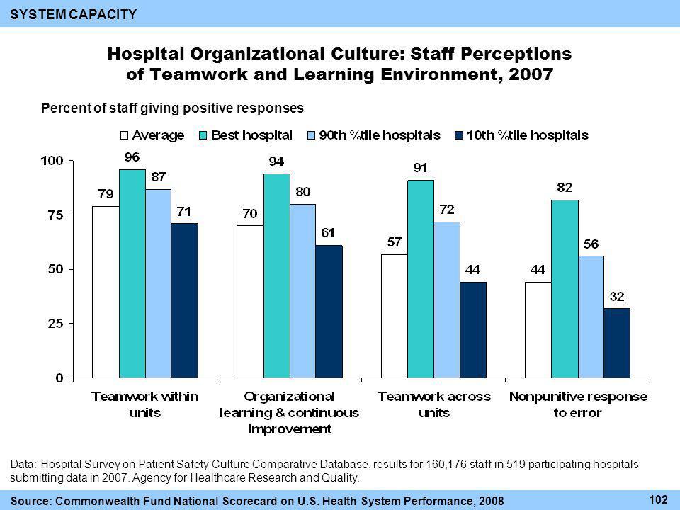 Hospital Organizational Culture: Staff Perceptions of Teamwork and Learning Environment, 2007 Percent of staff giving positive responses Data: Hospital Survey on Patient Safety Culture Comparative Database, results for 160,176 staff in 519 participating hospitals submitting data in 2007.