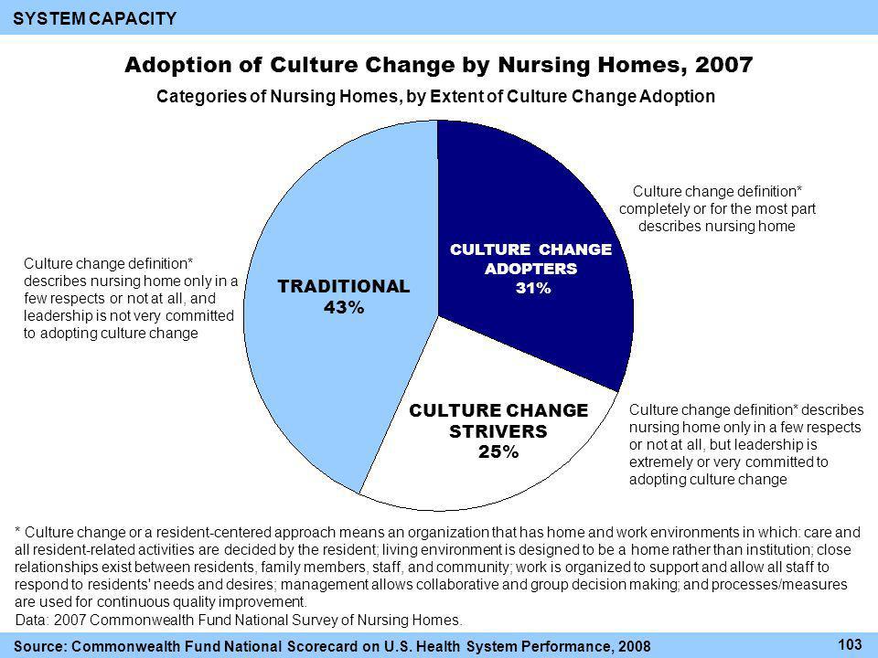 Adoption of Culture Change by Nursing Homes, 2007 Categories of Nursing Homes, by Extent of Culture Change Adoption SYSTEM CAPACITY CULTURE CHANGE ADOPTERS 31% CULTURE CHANGE STRIVERS 25% TRADITIONAL 43% Culture change definition* describes nursing home only in a few respects or not at all, and leadership is not very committed to adopting culture change Culture change definition* completely or for the most part describes nursing home Culture change definition* describes nursing home only in a few respects or not at all, but leadership is extremely or very committed to adopting culture change * Culture change or a resident-centered approach means an organization that has home and work environments in which: care and all resident-related activities are decided by the resident; living environment is designed to be a home rather than institution; close relationships exist between residents, family members, staff, and community; work is organized to support and allow all staff to respond to residents needs and desires; management allows collaborative and group decision making; and processes/measures are used for continuous quality improvement.