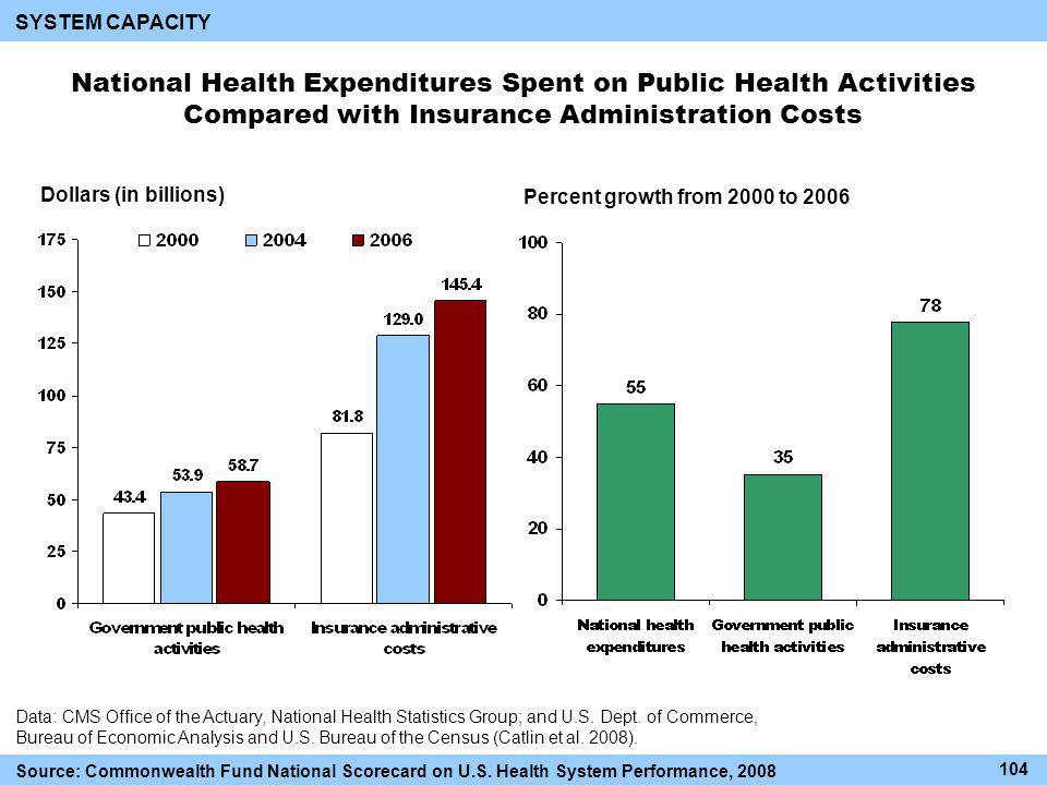 National Health Expenditures Spent on Public Health Activities Compared with Insurance Administration Costs Data: CMS Office of the Actuary, National Health Statistics Group; and U.S.