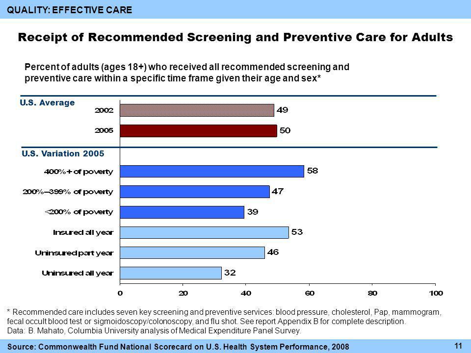 QUALITY: EFFECTIVE CARE Receipt of Recommended Screening and Preventive Care for Adults Percent of adults (ages 18+) who received all recommended screening and preventive care within a specific time frame given their age and sex* * Recommended care includes seven key screening and preventive services: blood pressure, cholesterol, Pap, mammogram, fecal occult blood test or sigmoidoscopy/colonoscopy, and flu shot.