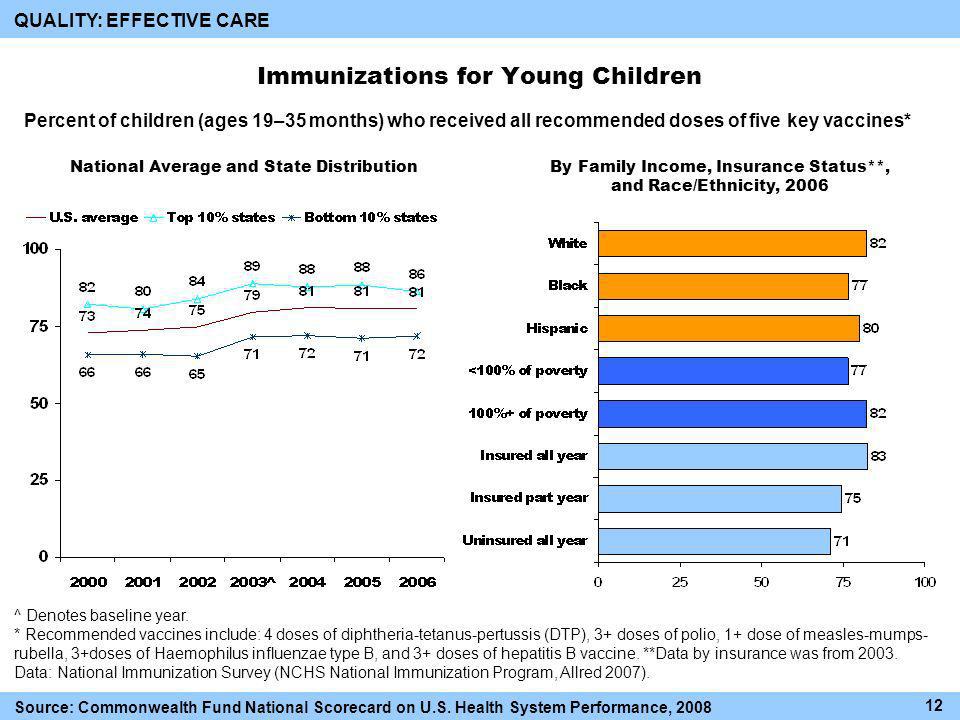 Immunizations for Young Children ^ Denotes baseline year.