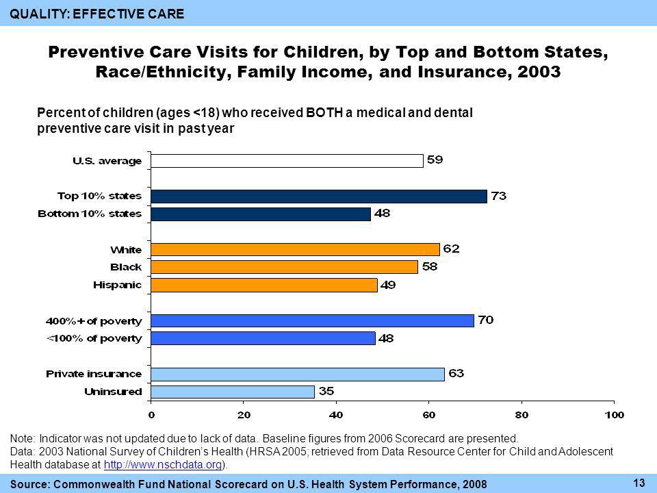 Percent of children (ages <18) who received BOTH a medical and dental preventive care visit in past year Preventive Care Visits for Children, by Top and Bottom States, Race/Ethnicity, Family Income, and Insurance, 2003 Note: Indicator was not updated due to lack of data.