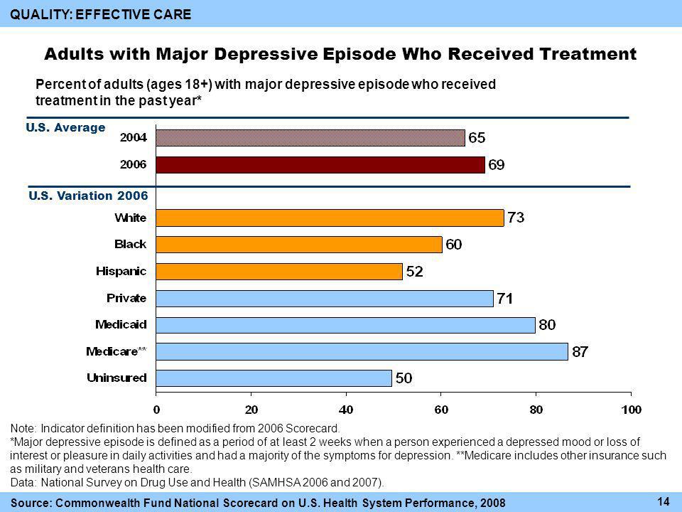 QUALITY: EFFECTIVE CARE Adults with Major Depressive Episode Who Received Treatment U.S.