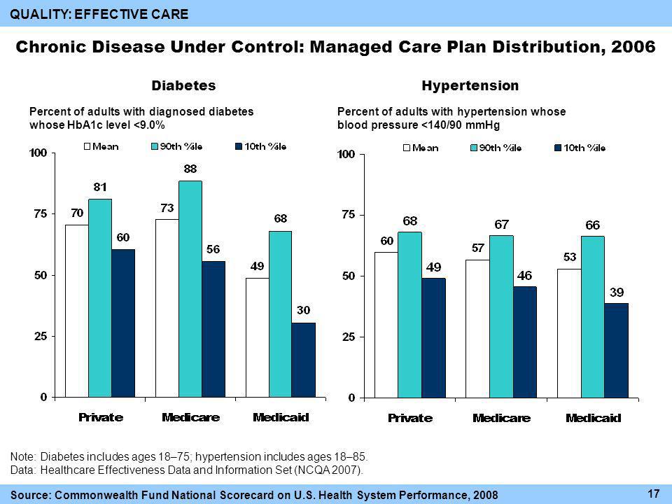 Chronic Disease Under Control: Managed Care Plan Distribution, 2006 Note: Diabetes includes ages 18–75; hypertension includes ages 18–85.