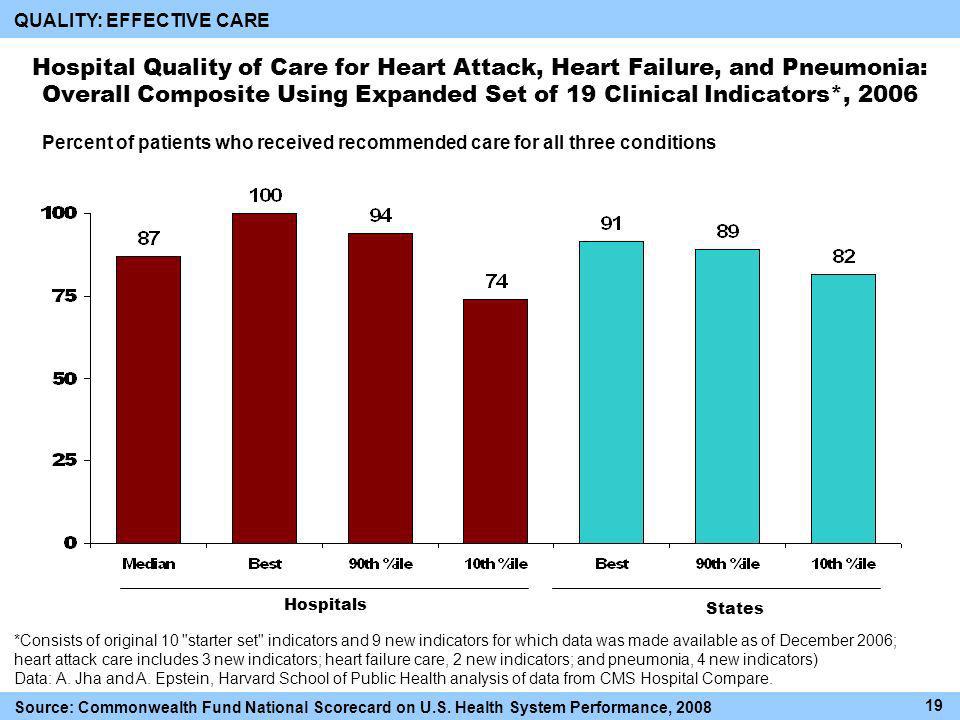 Percent of patients who received recommended care for all three conditions Hospital Quality of Care for Heart Attack, Heart Failure, and Pneumonia: Overall Composite Using Expanded Set of 19 Clinical Indicators*, 2006 *Consists of original 10 starter set indicators and 9 new indicators for which data was made available as of December 2006; heart attack care includes 3 new indicators; heart failure care, 2 new indicators; and pneumonia, 4 new indicators) Data: A.