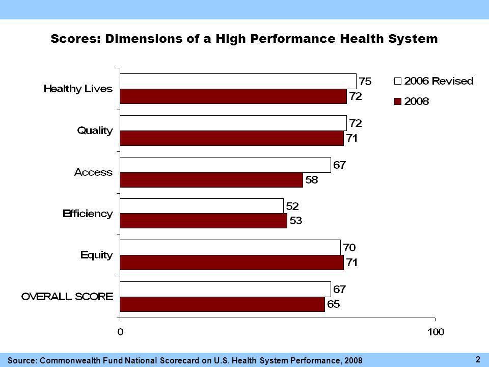 Scores: Dimensions of a High Performance Health System Source: Commonwealth Fund National Scorecard on U.S.
