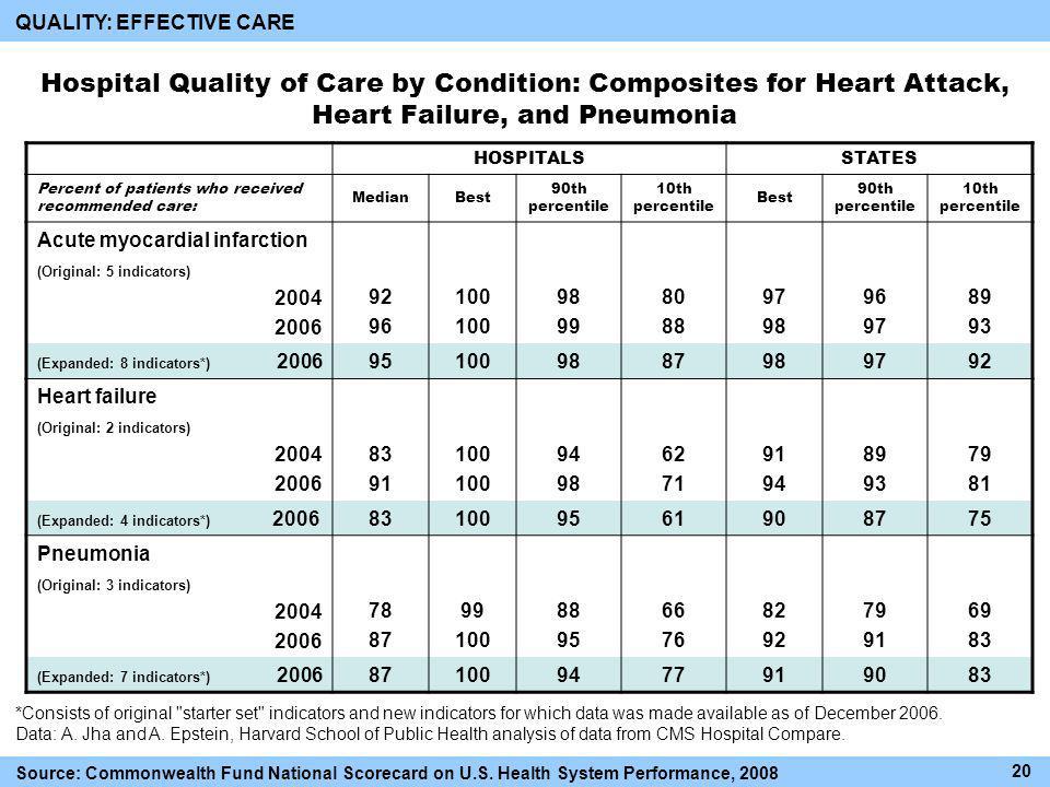 Hospital Quality of Care by Condition: Composites for Heart Attack, Heart Failure, and Pneumonia HOSPITALSSTATES Percent of patients who received recommended care: MedianBest 90th percentile 10th percentile Best 90th percentile 10th percentile Acute myocardial infarction (Original: 5 indicators) (Expanded: 8 indicators*) Heart failure (Original: 2 indicators) (Expanded: 4 indicators*) Pneumonia (Original: 3 indicators) (Expanded: 7 indicators*) Source: Commonwealth Fund National Scorecard on U.S.