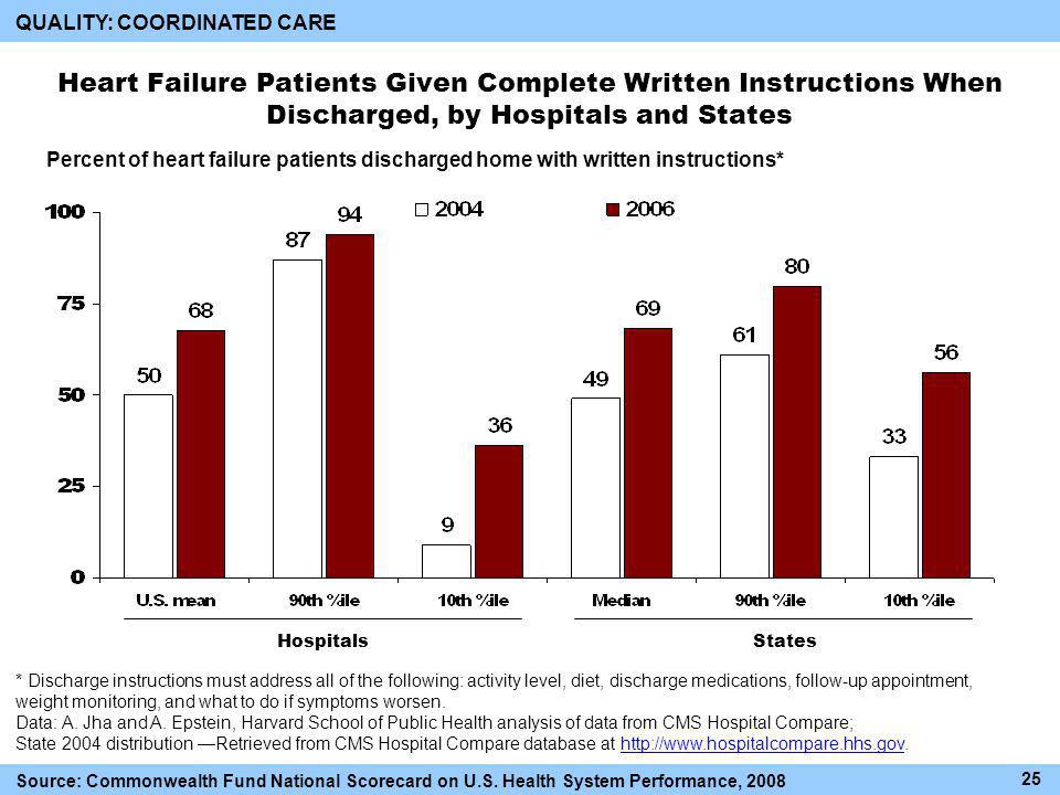 Percent of heart failure patients discharged home with written instructions* Heart Failure Patients Given Complete Written Instructions When Discharged, by Hospitals and States QUALITY: COORDINATED CARE * Discharge instructions must address all of the following: activity level, diet, discharge medications, follow-up appointment, weight monitoring, and what to do if symptoms worsen.