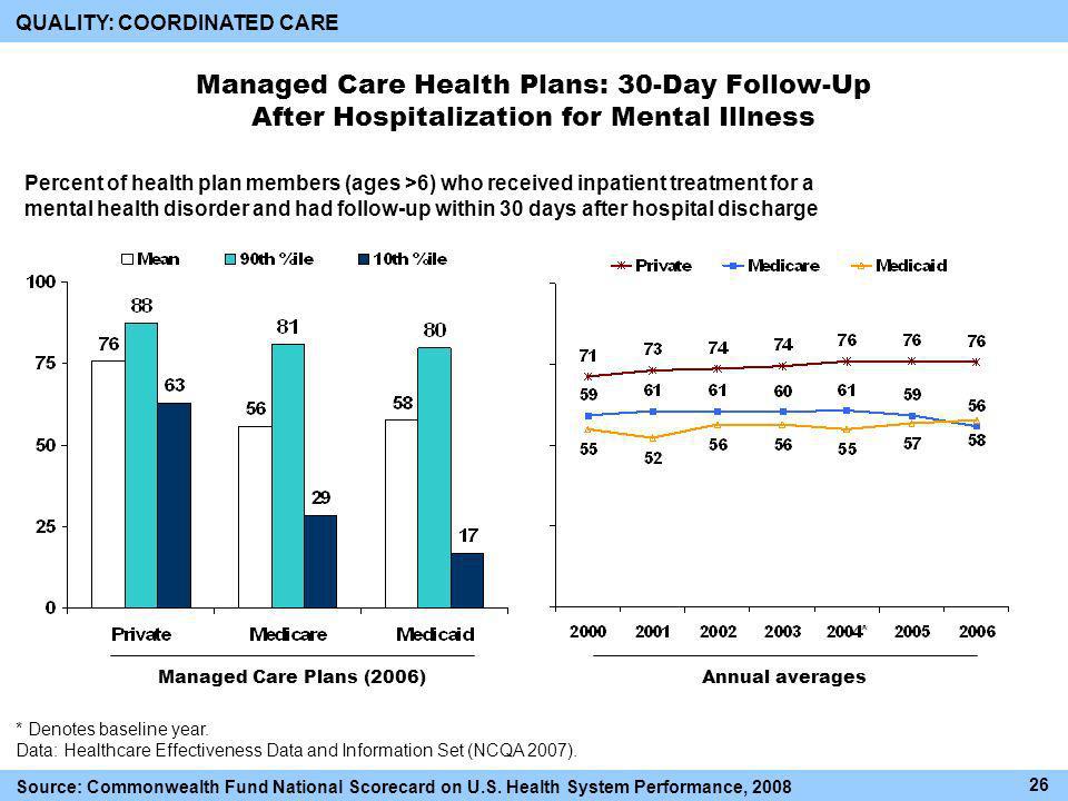 Managed Care Health Plans: 30-Day Follow-Up After Hospitalization for Mental Illness Percent of health plan members (ages >6) who received inpatient treatment for a mental health disorder and had follow-up within 30 days after hospital discharge Annual averagesManaged Care Plans (2006) * Denotes baseline year.