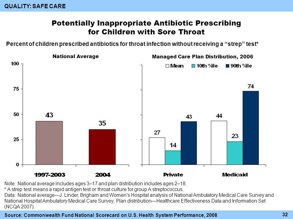 Potentially Inappropriate Antibiotic Prescribing for Children with Sore Throat Percent of children prescribed antibiotics for throat infection without receiving a strep test* 32 National Average Managed Care Plan Distribution, 2006 QUALITY: SAFE CARE Source: Commonwealth Fund National Scorecard on U.S.