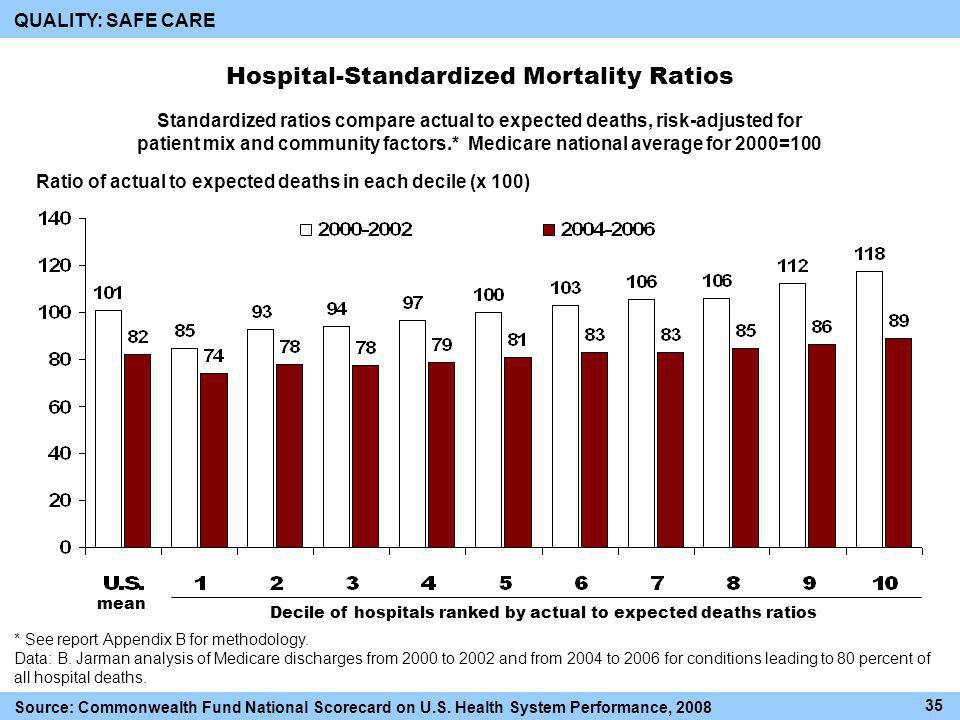 Hospital-Standardized Mortality Ratios Ratio of actual to expected deaths in each decile (x 100) Decile of hospitals ranked by actual to expected deaths ratios Standardized ratios compare actual to expected deaths, risk-adjusted for patient mix and community factors.* Medicare national average for 2000=100 QUALITY: SAFE CARE mean * See report Appendix B for methodology.