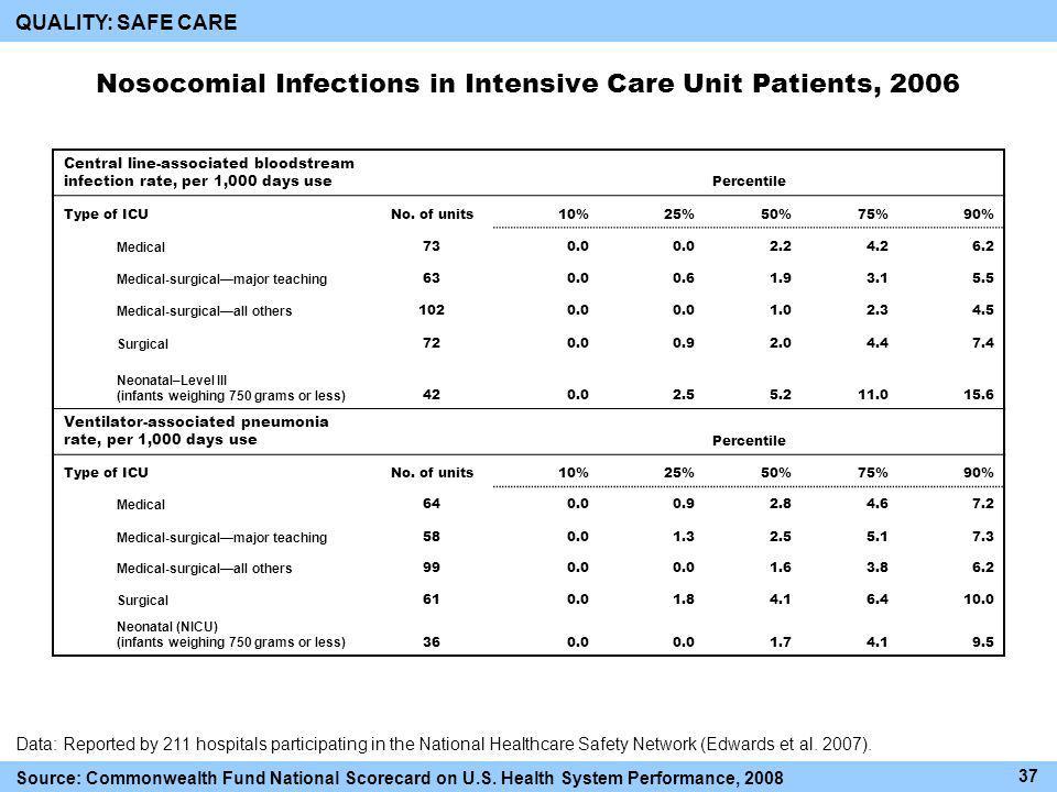 Nosocomial Infections in Intensive Care Unit Patients, 2006 Central line-associated bloodstream infection rate, per 1,000 days use Percentile Type of ICUNo.