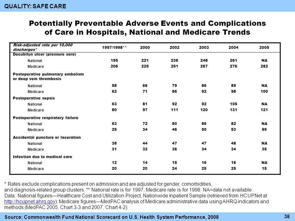 Potentially Preventable Adverse Events and Complications of Care in Hospitals, National and Medicare Trends Risk-adjusted rate per 10,000 discharges* 1997/1998** Decubitus ulcer (pressure sore) National NA Medicare Postoperative pulmonary embolism or deep vein thrombosis National NA Medicare Postoperative sepsis National NA Medicare Postoperative respiratory failure National NA Medicare Accidental puncture or laceration National NA Medicare Infection due to medical care National NA Medicare * Rates exclude complications present on admission and are adjusted for gender, comorbidities, and diagnosis-related group clusters.