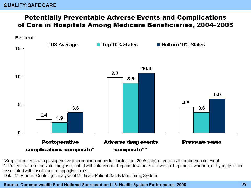 Potentially Preventable Adverse Events and Complications of Care in Hospitals Among Medicare Beneficiaries, 2004–2005 Percent 39 Source: Commonwealth Fund National Scorecard on U.S.