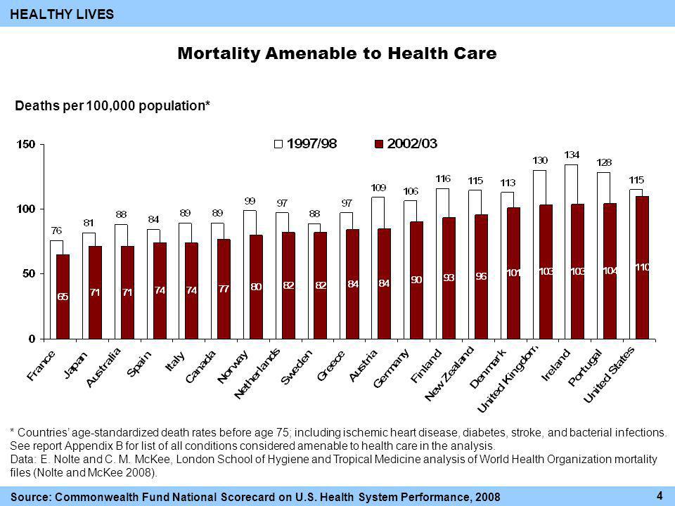 Deaths per 100,000 population* * Countries age-standardized death rates before age 75; including ischemic heart disease, diabetes, stroke, and bacterial infections.
