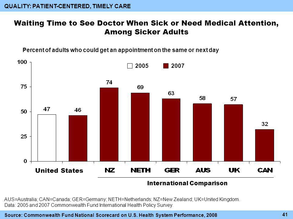 Waiting Time to See Doctor When Sick or Need Medical Attention, Among Sicker Adults International Comparison AUS=Australia; CAN=Canada; GER=Germany; NETH=Netherlands; NZ=New Zealand; UK=United Kingdom.