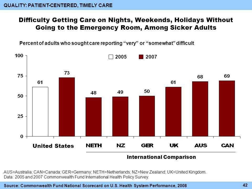 Difficulty Getting Care on Nights, Weekends, Holidays Without Going to the Emergency Room, Among Sicker Adults International Comparison QUALITY: PATIENT-CENTERED, TIMELY CARE Percent of adults who sought care reporting very or somewhat difficult AUS=Australia; CAN=Canada; GER=Germany; NETH=Netherlands; NZ=New Zealand; UK=United Kingdom.