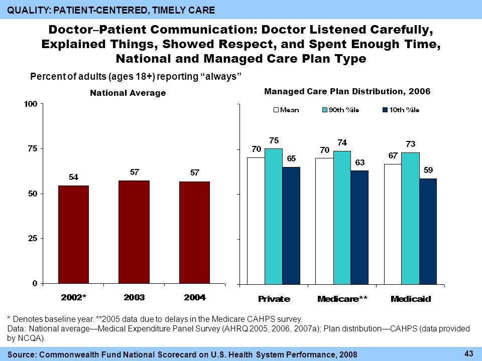 Doctor–Patient Communication: Doctor Listened Carefully, Explained Things, Showed Respect, and Spent Enough Time, National and Managed Care Plan Type 43 Percent of adults (ages 18+) reporting always Managed Care Plan Distribution, 2006 * Denotes baseline year.