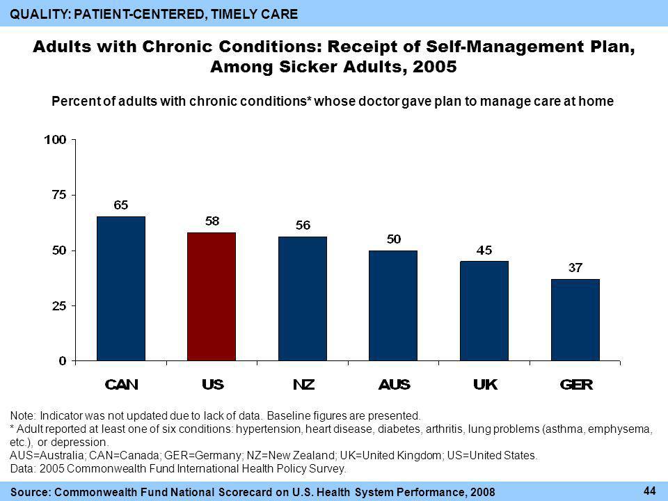 Adults with Chronic Conditions: Receipt of Self-Management Plan, Among Sicker Adults, 2005 Note: Indicator was not updated due to lack of data.