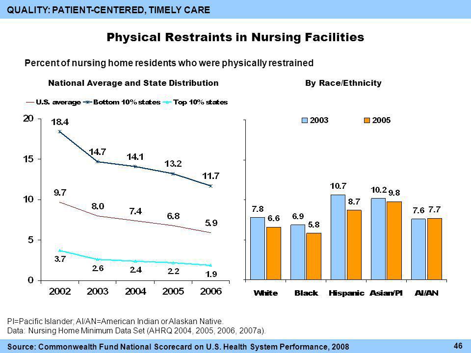 Physical Restraints in Nursing Facilities PI=Pacific Islander; AI/AN=American Indian or Alaskan Native.