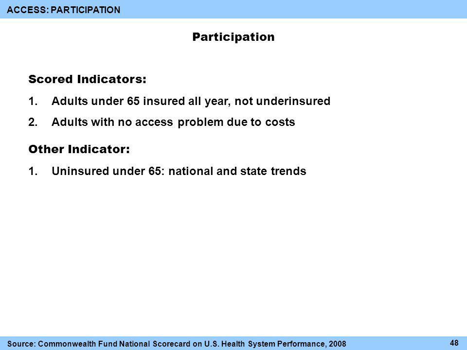 Participation Scored Indicators: 1.Adults under 65 insured all year, not underinsured 2.Adults with no access problem due to costs Other Indicator: 1.Uninsured under 65: national and state trends ACCESS: PARTICIPATION Source: Commonwealth Fund National Scorecard on U.S.
