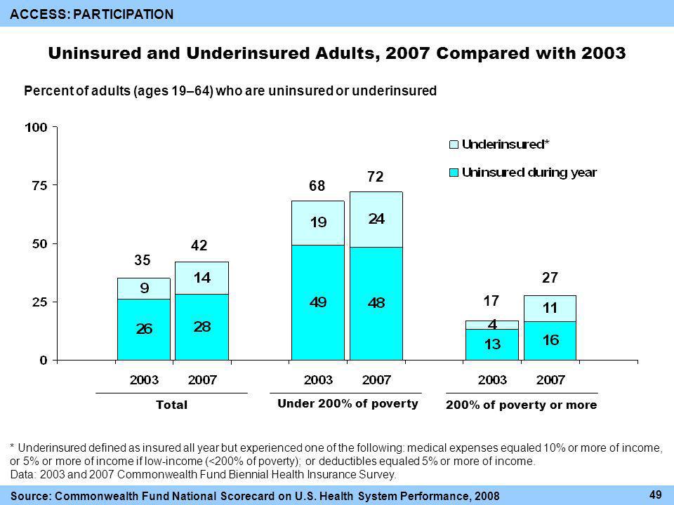 Uninsured and Underinsured Adults, 2007 Compared with 2003 ACCESS: PARTICIPATION Total200% of poverty or more Under 200% of poverty * Underinsured defined as insured all year but experienced one of the following: medical expenses equaled 10% or more of income, or 5% or more of income if low-income (<200% of poverty); or deductibles equaled 5% or more of income.