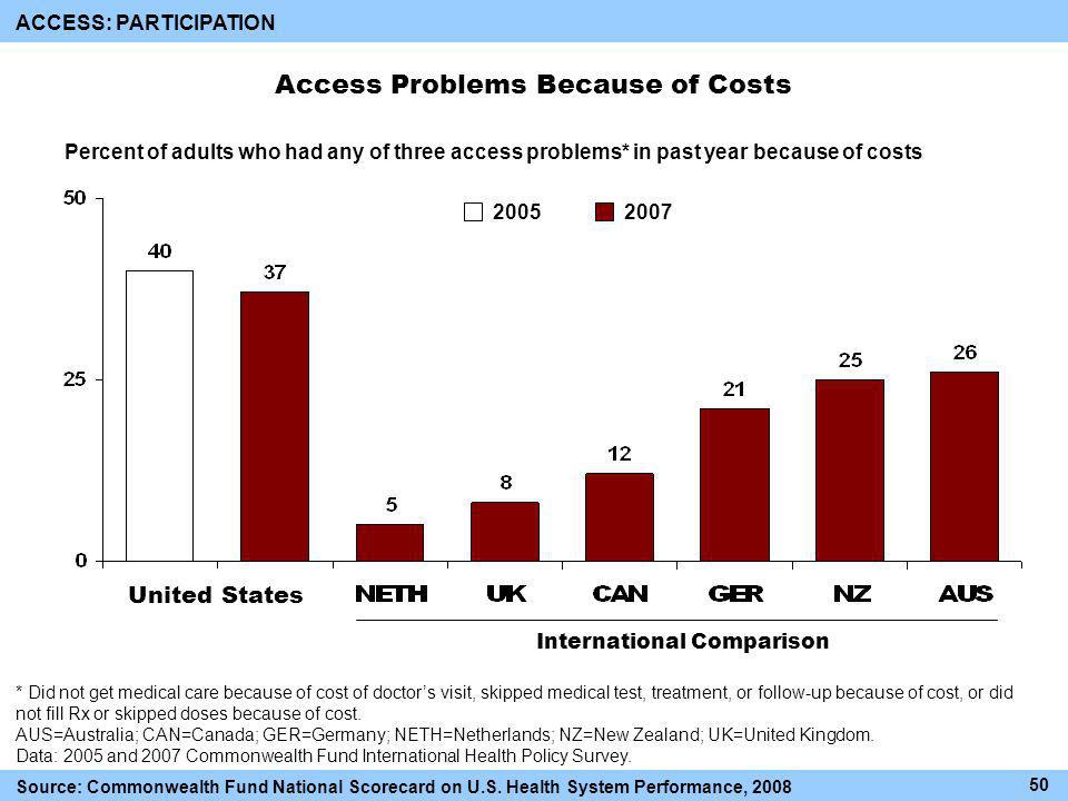 Access Problems Because of Costs International Comparison * Did not get medical care because of cost of doctors visit, skipped medical test, treatment, or follow-up because of cost, or did not fill Rx or skipped doses because of cost.