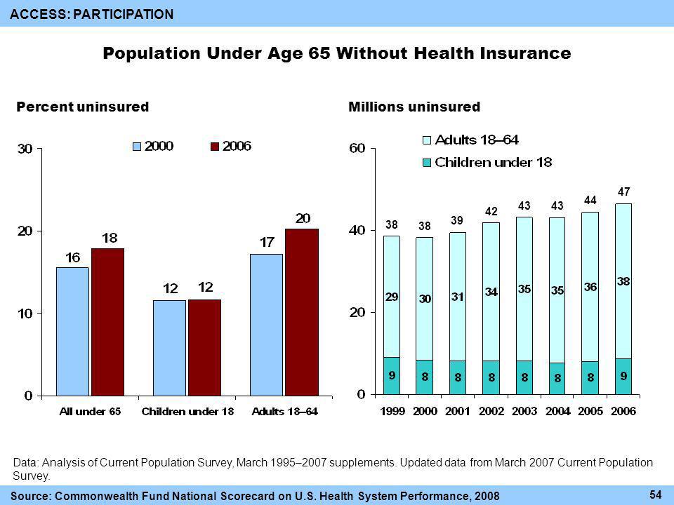 Population Under Age 65 Without Health Insurance Percent uninsuredMillions uninsured Data: Analysis of Current Population Survey, March 1995–2007 supplements.