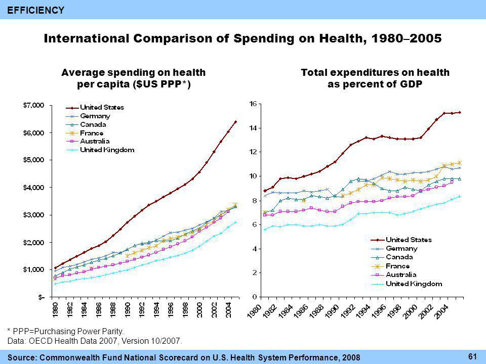 International Comparison of Spending on Health, 1980–2005 * PPP=Purchasing Power Parity.