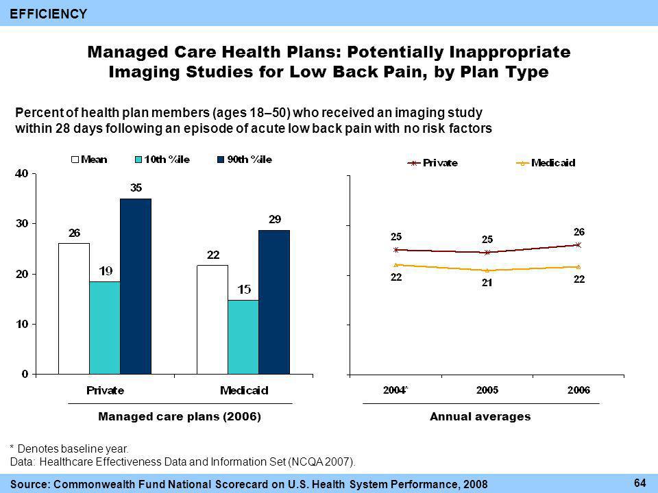 Managed Care Health Plans: Potentially Inappropriate Imaging Studies for Low Back Pain, by Plan Type Percent of health plan members (ages 18–50) who received an imaging study within 28 days following an episode of acute low back pain with no risk factors Annual averagesManaged care plans (2006) * Denotes baseline year.