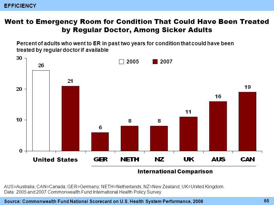 Went to Emergency Room for Condition That Could Have Been Treated by Regular Doctor, Among Sicker Adults International Comparison AUS=Australia; CAN=Canada; GER=Germany; NETH=Netherlands; NZ=New Zealand; UK=United Kingdom.