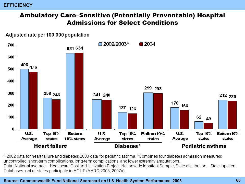Ambulatory Care–Sensitive (Potentially Preventable) Hospital Admissions for Select Conditions EFFICIENCY Adjusted rate per 100,000 population Diabetes* Heart failurePediatric asthma ^ 2002 data for heart failure and diabetes; 2003 data for pediatric asthma.