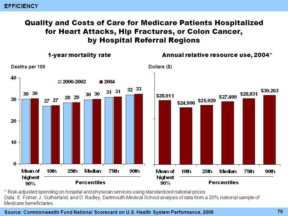 Quality and Costs of Care for Medicare Patients Hospitalized for Heart Attacks, Hip Fractures, or Colon Cancer, by Hospital Referral Regions 1-year mortality rateAnnual relative resource use, 2004* * Risk-adjusted spending on hospital and physician services using standardized national prices.