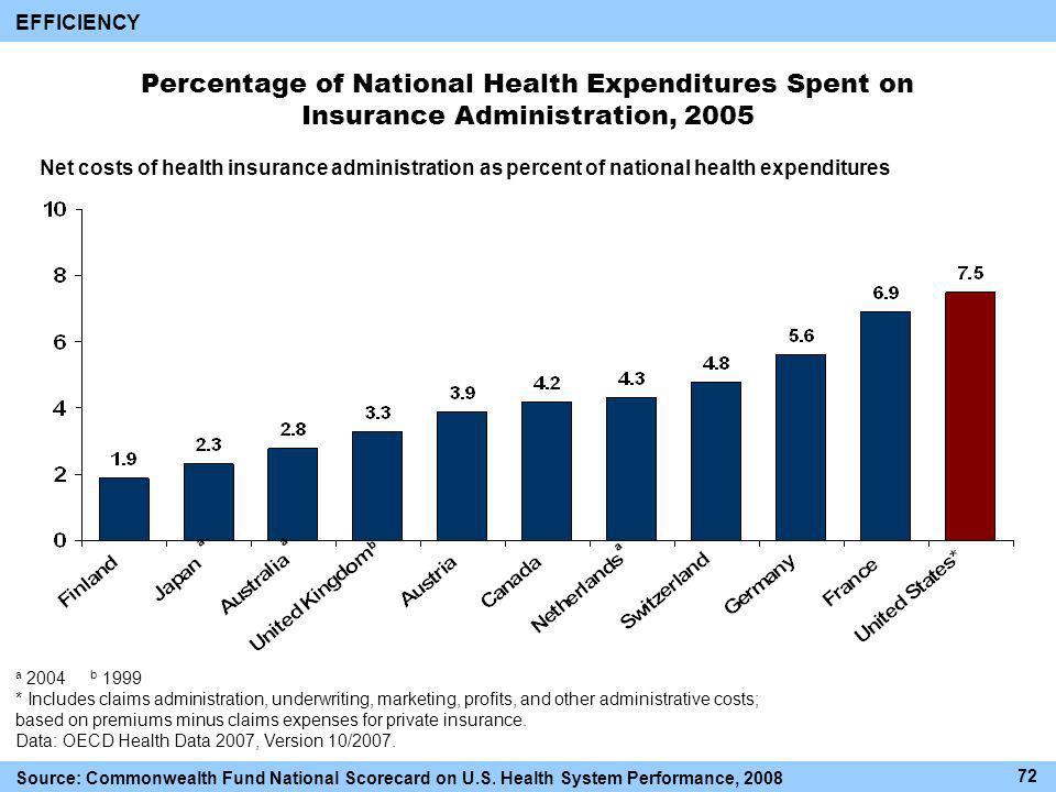 Percentage of National Health Expenditures Spent on Insurance Administration, 2005 a 2004 b 1999 * Includes claims administration, underwriting, marketing, profits, and other administrative costs; based on premiums minus claims expenses for private insurance.